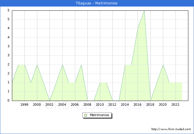 Numero de Matrimonios en el municipio de Titaguas desde 1996 hasta el 2023 