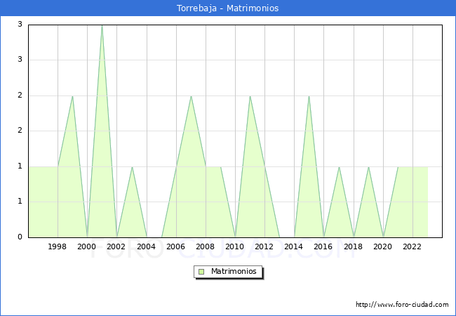 Numero de Matrimonios en el municipio de Torrebaja desde 1996 hasta el 2023 