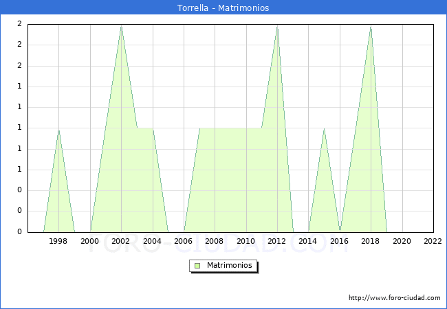 Numero de Matrimonios en el municipio de Torrella desde 1996 hasta el 2022 