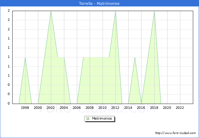 Numero de Matrimonios en el municipio de Torrella desde 1996 hasta el 2023 