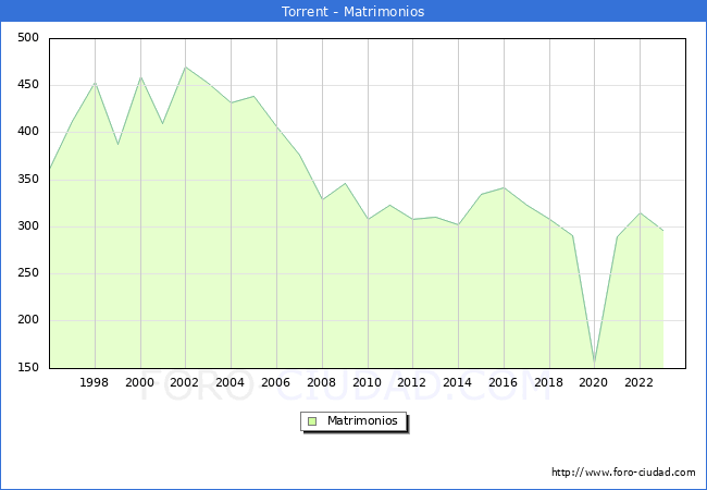 Numero de Matrimonios en el municipio de Torrent desde 1996 hasta el 2023 