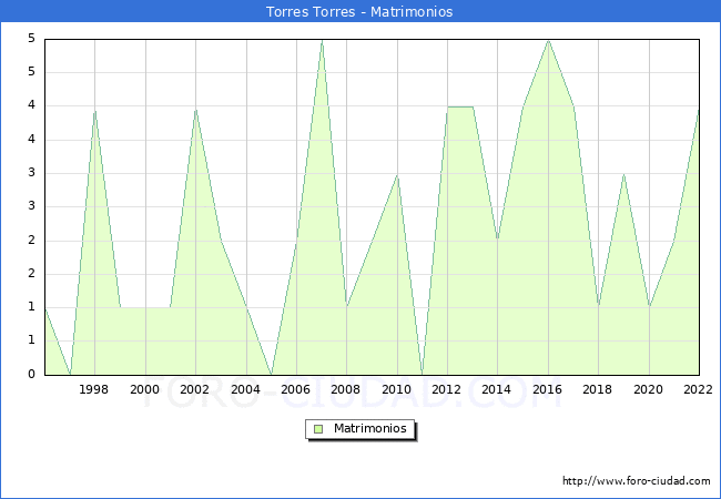 Numero de Matrimonios en el municipio de Torres Torres desde 1996 hasta el 2022 