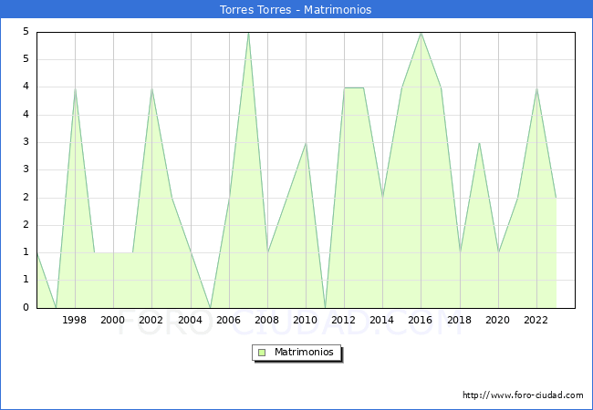 Numero de Matrimonios en el municipio de Torres Torres desde 1996 hasta el 2023 