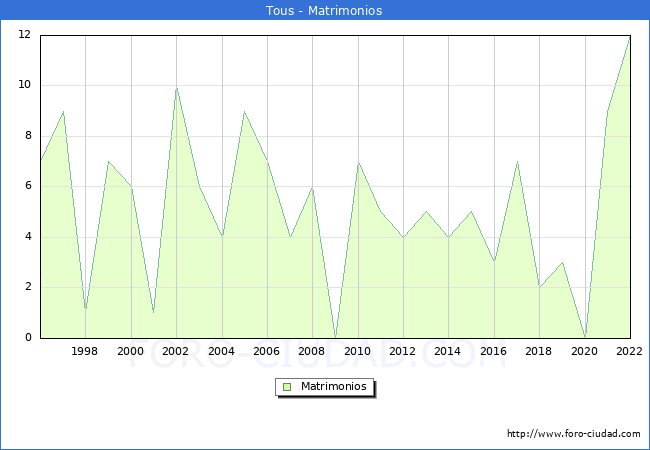 Numero de Matrimonios en el municipio de Tous desde 1996 hasta el 2022 