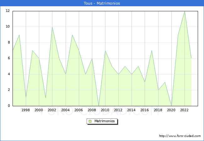 Numero de Matrimonios en el municipio de Tous desde 1996 hasta el 2023 