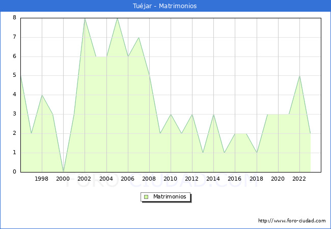 Numero de Matrimonios en el municipio de Tujar desde 1996 hasta el 2023 
