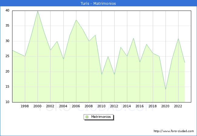 Numero de Matrimonios en el municipio de Turs desde 1996 hasta el 2023 
