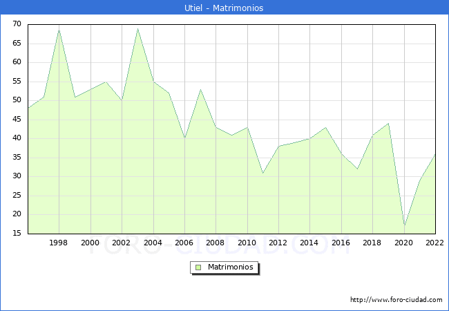 Numero de Matrimonios en el municipio de Utiel desde 1996 hasta el 2022 