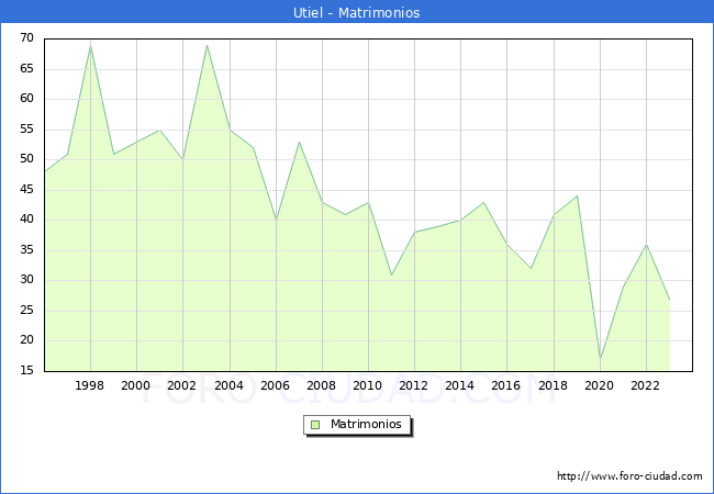 Numero de Matrimonios en el municipio de Utiel desde 1996 hasta el 2023 