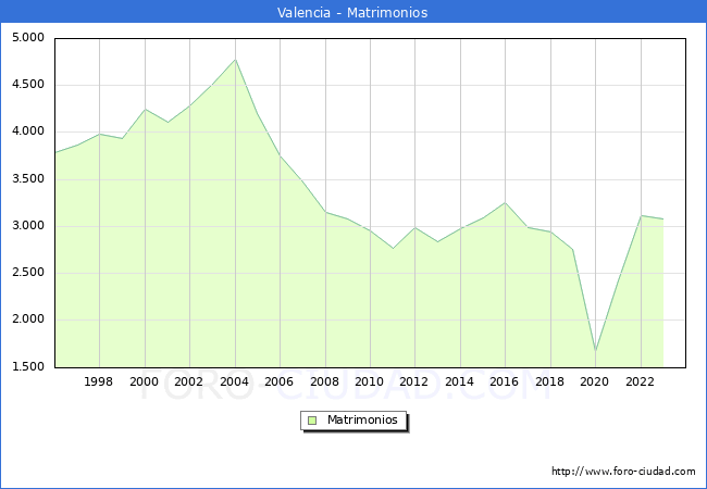 Numero de Matrimonios en el municipio de Valencia desde 1996 hasta el 2023 