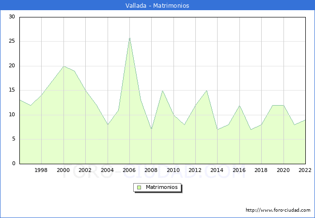 Numero de Matrimonios en el municipio de Vallada desde 1996 hasta el 2022 