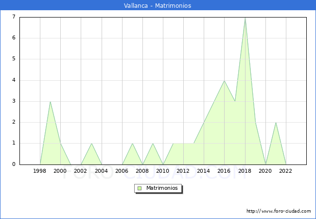 Numero de Matrimonios en el municipio de Vallanca desde 1996 hasta el 2023 