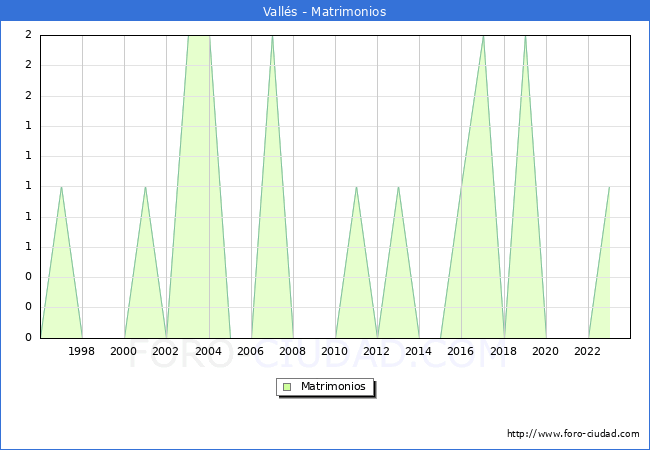 Numero de Matrimonios en el municipio de Valls desde 1996 hasta el 2023 