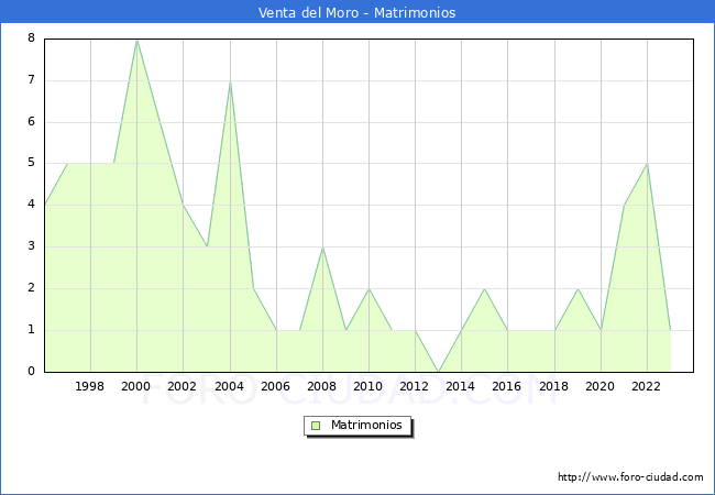 Numero de Matrimonios en el municipio de Venta del Moro desde 1996 hasta el 2023 