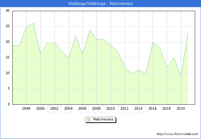 Numero de Matrimonios en el municipio de Vilallonga/Villalonga desde 1996 hasta el 2021 