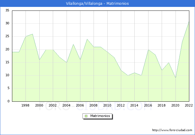 Numero de Matrimonios en el municipio de Vilallonga/Villalonga desde 1996 hasta el 2022 