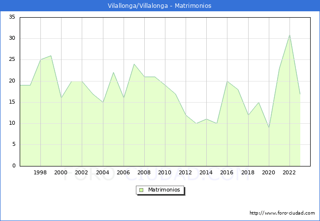 Numero de Matrimonios en el municipio de Vilallonga/Villalonga desde 1996 hasta el 2023 