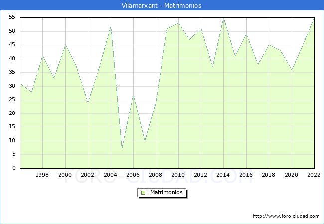 Numero de Matrimonios en el municipio de Vilamarxant desde 1996 hasta el 2022 