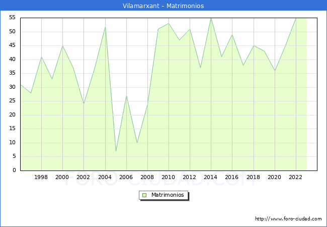 Numero de Matrimonios en el municipio de Vilamarxant desde 1996 hasta el 2023 