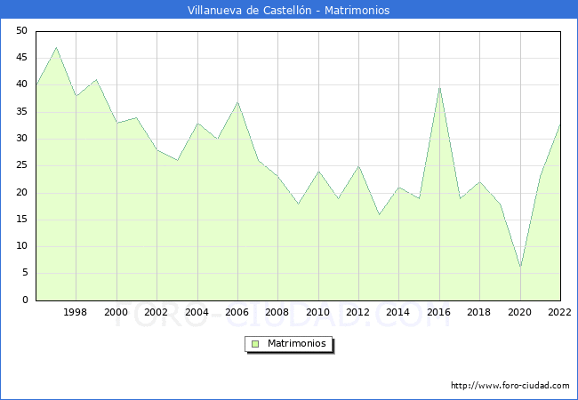 Numero de Matrimonios en el municipio de Villanueva de Castelln desde 1996 hasta el 2022 