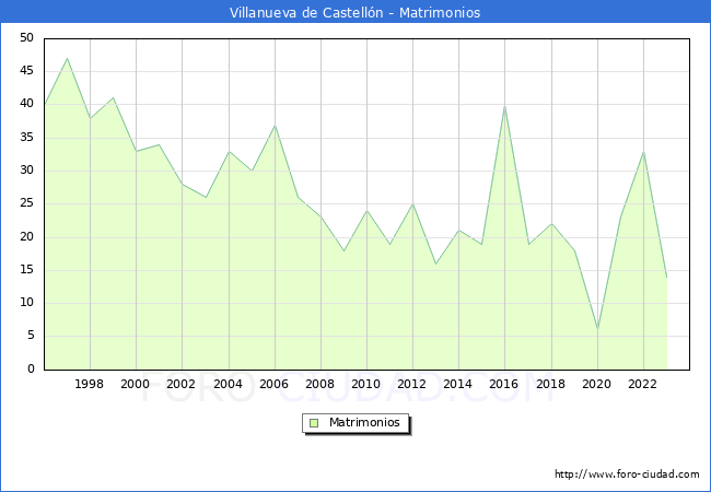 Numero de Matrimonios en el municipio de Villanueva de Castelln desde 1996 hasta el 2023 
