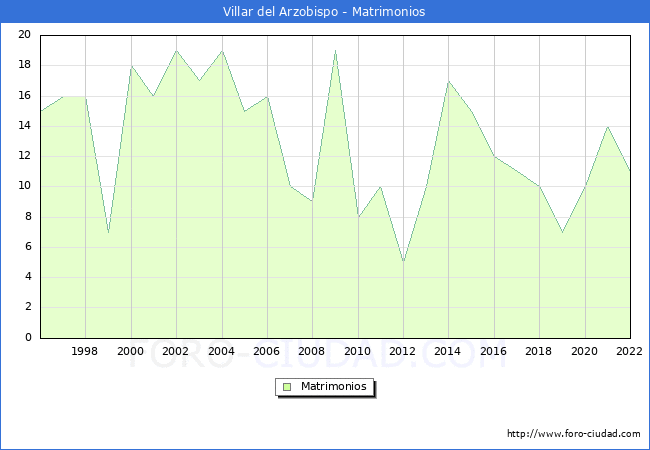 Numero de Matrimonios en el municipio de Villar del Arzobispo desde 1996 hasta el 2022 