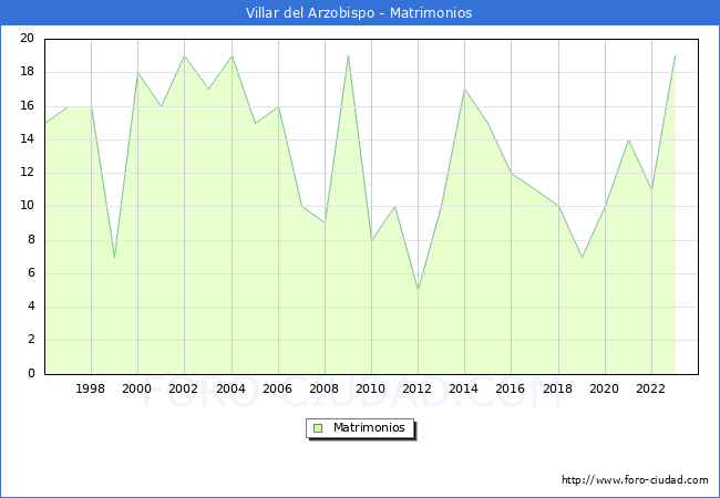 Numero de Matrimonios en el municipio de Villar del Arzobispo desde 1996 hasta el 2023 