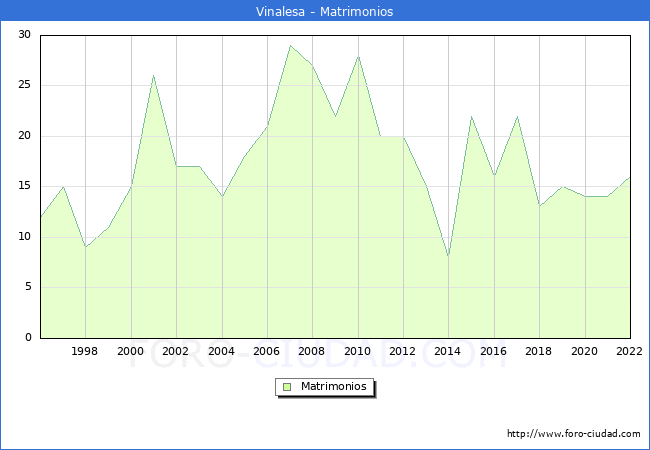 Numero de Matrimonios en el municipio de Vinalesa desde 1996 hasta el 2022 