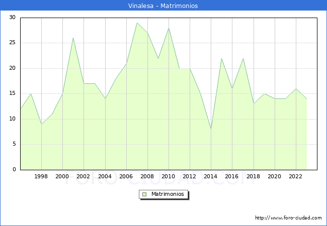 Numero de Matrimonios en el municipio de Vinalesa desde 1996 hasta el 2023 