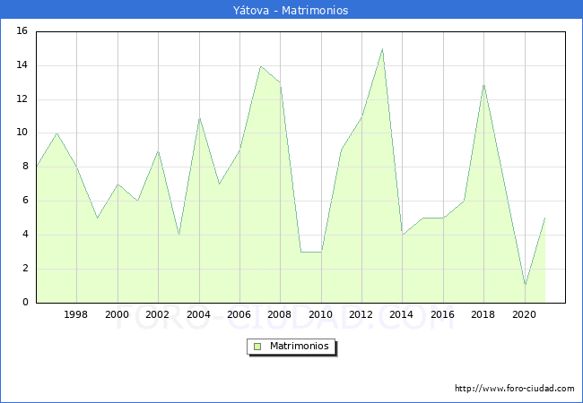 Numero de Matrimonios en el municipio de Ytova desde 1996 hasta el 2021 