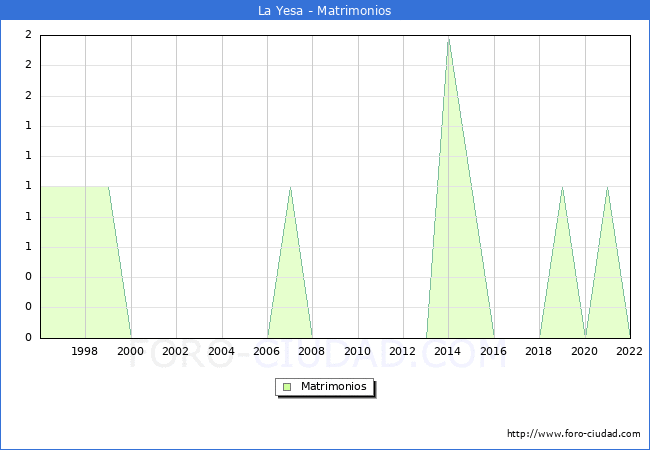 Numero de Matrimonios en el municipio de La Yesa desde 1996 hasta el 2022 