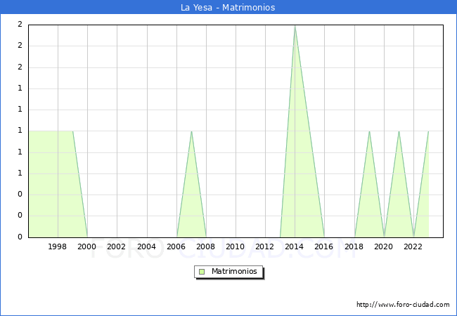 Numero de Matrimonios en el municipio de La Yesa desde 1996 hasta el 2023 