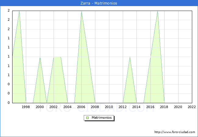 Numero de Matrimonios en el municipio de Zarra desde 1996 hasta el 2022 
