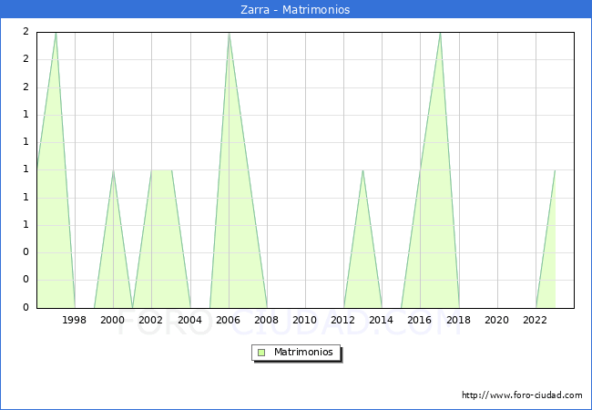 Numero de Matrimonios en el municipio de Zarra desde 1996 hasta el 2023 