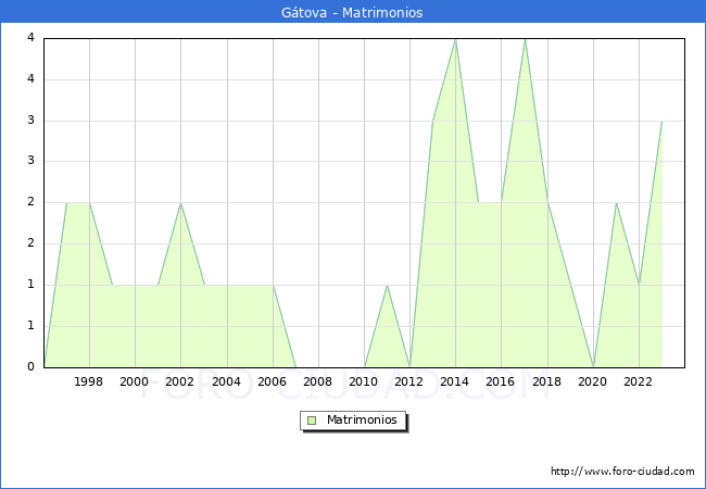 Numero de Matrimonios en el municipio de Gtova desde 1996 hasta el 2023 