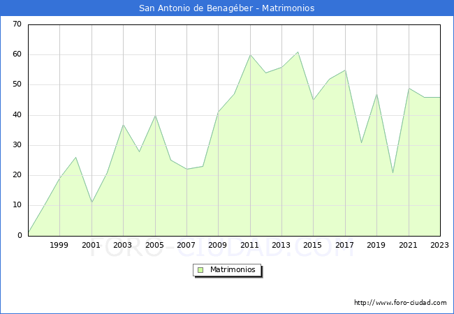 Numero de Matrimonios en el municipio de San Antonio de Benagber desde 1997 hasta el 2023 
