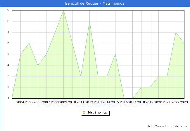 Numero de Matrimonios en el municipio de Benicull de X�quer desde 2003 hasta el 2023 