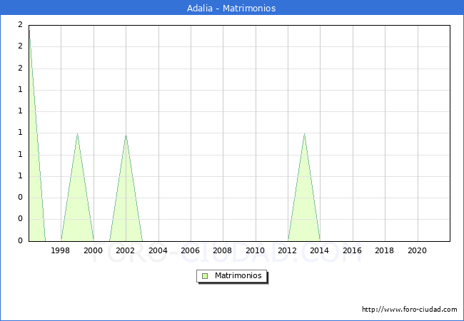Numero de Matrimonios en el municipio de Adalia desde 1996 hasta el 2021 