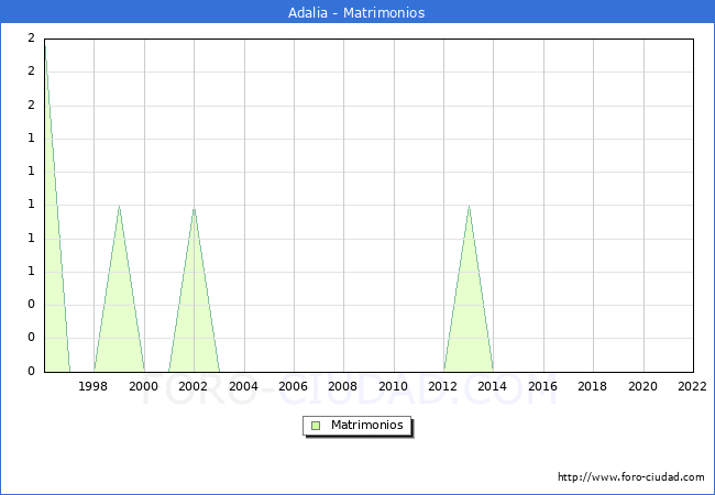 Numero de Matrimonios en el municipio de Adalia desde 1996 hasta el 2022 