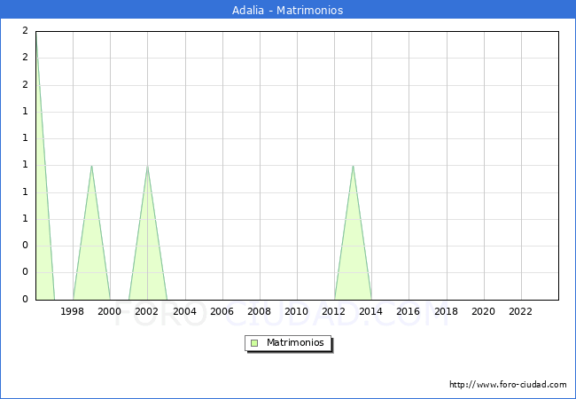 Numero de Matrimonios en el municipio de Adalia desde 1996 hasta el 2023 