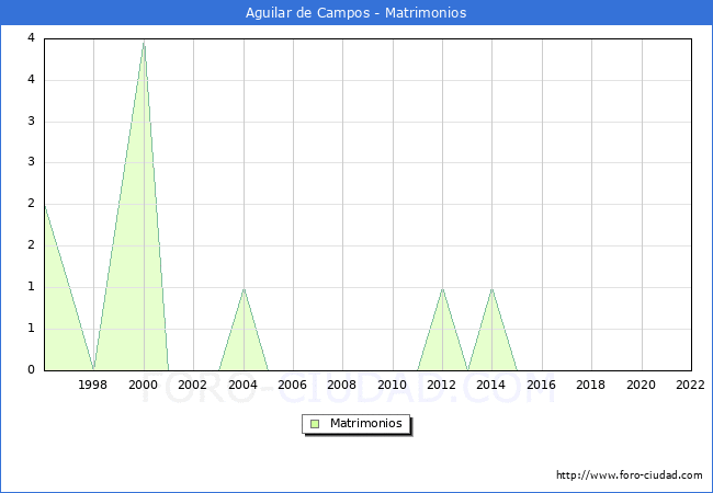 Numero de Matrimonios en el municipio de Aguilar de Campos desde 1996 hasta el 2022 