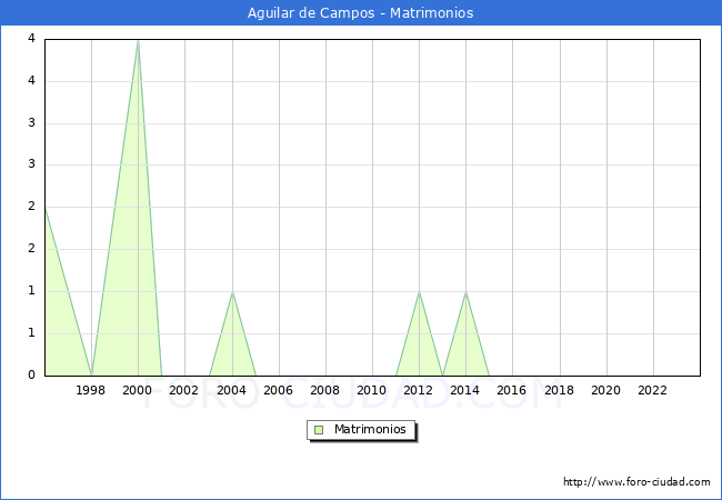 Numero de Matrimonios en el municipio de Aguilar de Campos desde 1996 hasta el 2023 
