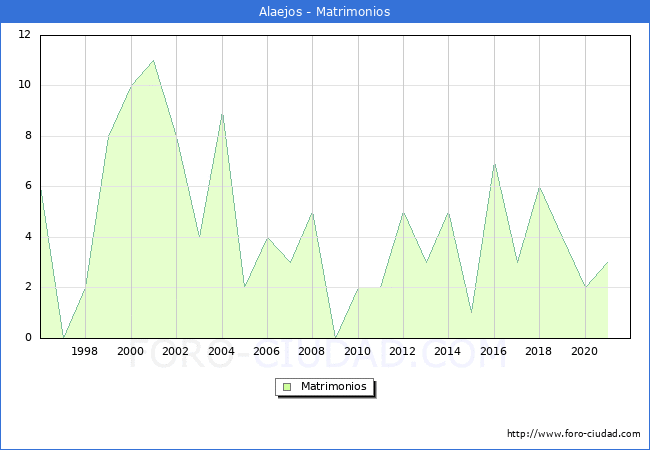 Numero de Matrimonios en el municipio de Alaejos desde 1996 hasta el 2021 