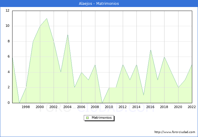Numero de Matrimonios en el municipio de Alaejos desde 1996 hasta el 2022 