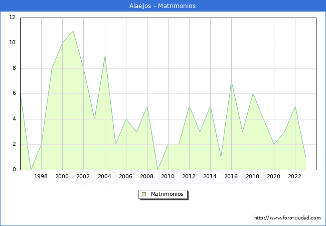 Numero de Matrimonios en el municipio de Alaejos desde 1996 hasta el 2023 