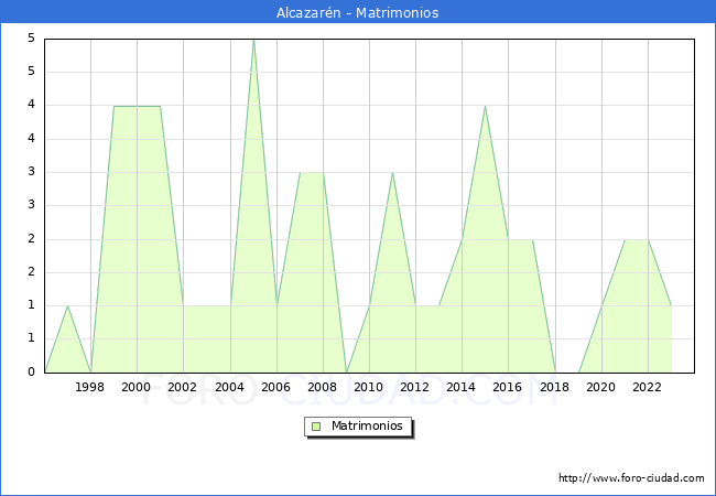 Numero de Matrimonios en el municipio de Alcazarn desde 1996 hasta el 2023 