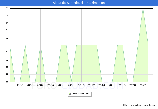 Numero de Matrimonios en el municipio de Aldea de San Miguel desde 1996 hasta el 2023 