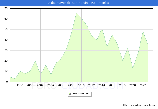 Numero de Matrimonios en el municipio de Aldeamayor de San Martn desde 1996 hasta el 2023 