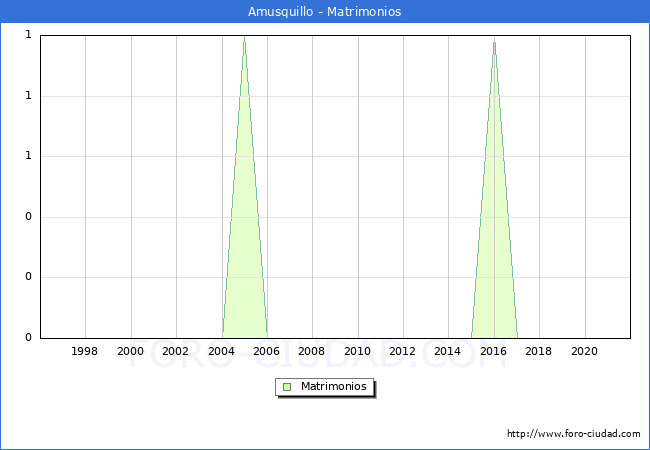 Numero de Matrimonios en el municipio de Amusquillo desde 1996 hasta el 2021 