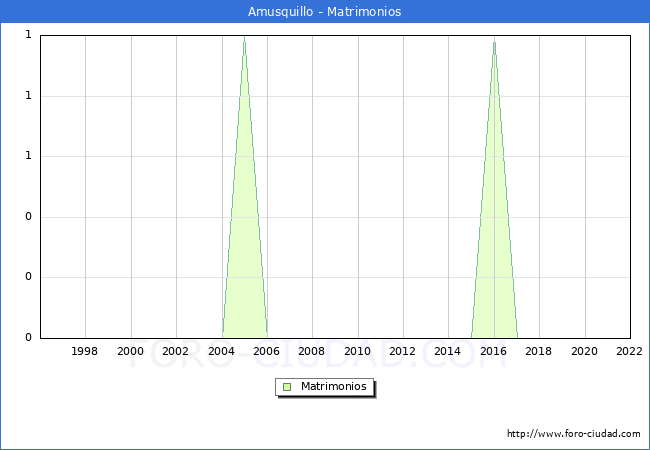 Numero de Matrimonios en el municipio de Amusquillo desde 1996 hasta el 2022 